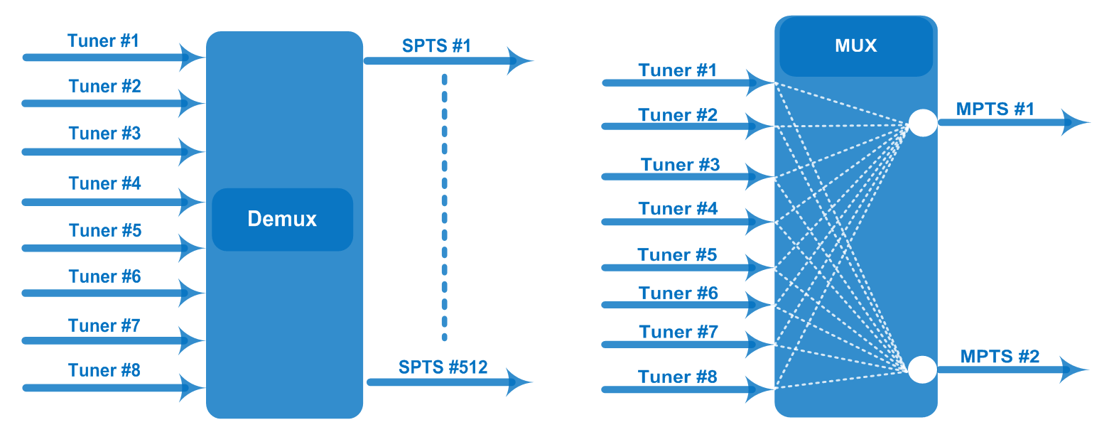 FU4019/FU4039 DVB-S2X/S2 Receiver/Multi-Mode Receiver view 5